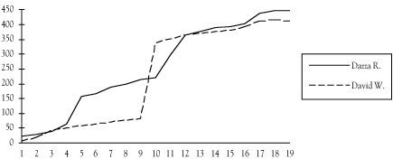 gratuitous graph