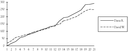 gratuitous graph