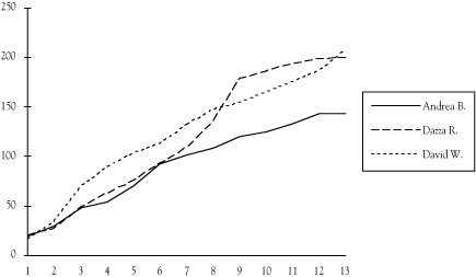 gratuitous graph