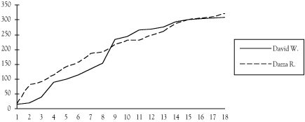 gratuitous graph