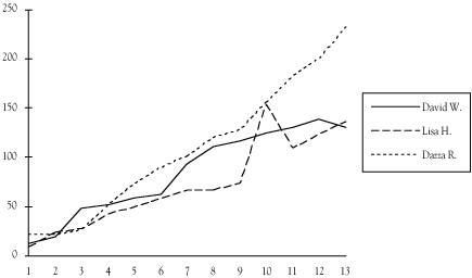 gratuitous graph