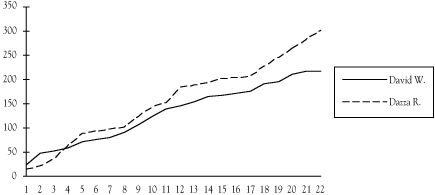 gratuitous graph